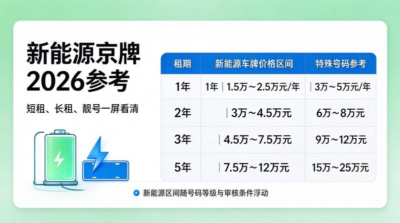 新能源车牌租赁前景
